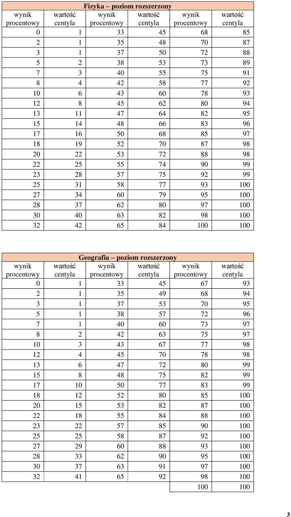 Geografia poziom rozszerzony 0 1 33 45 67 93 2 1 35 49 68 94 3 1 37 53 70 95 5 1 38 57 72 96 7 1 40 60 73 97 8 2 42 63 75 97 10 3 43 67 77 98 12 4 45 70 78 98 13 6 47 72 80 99 15 8 48 75