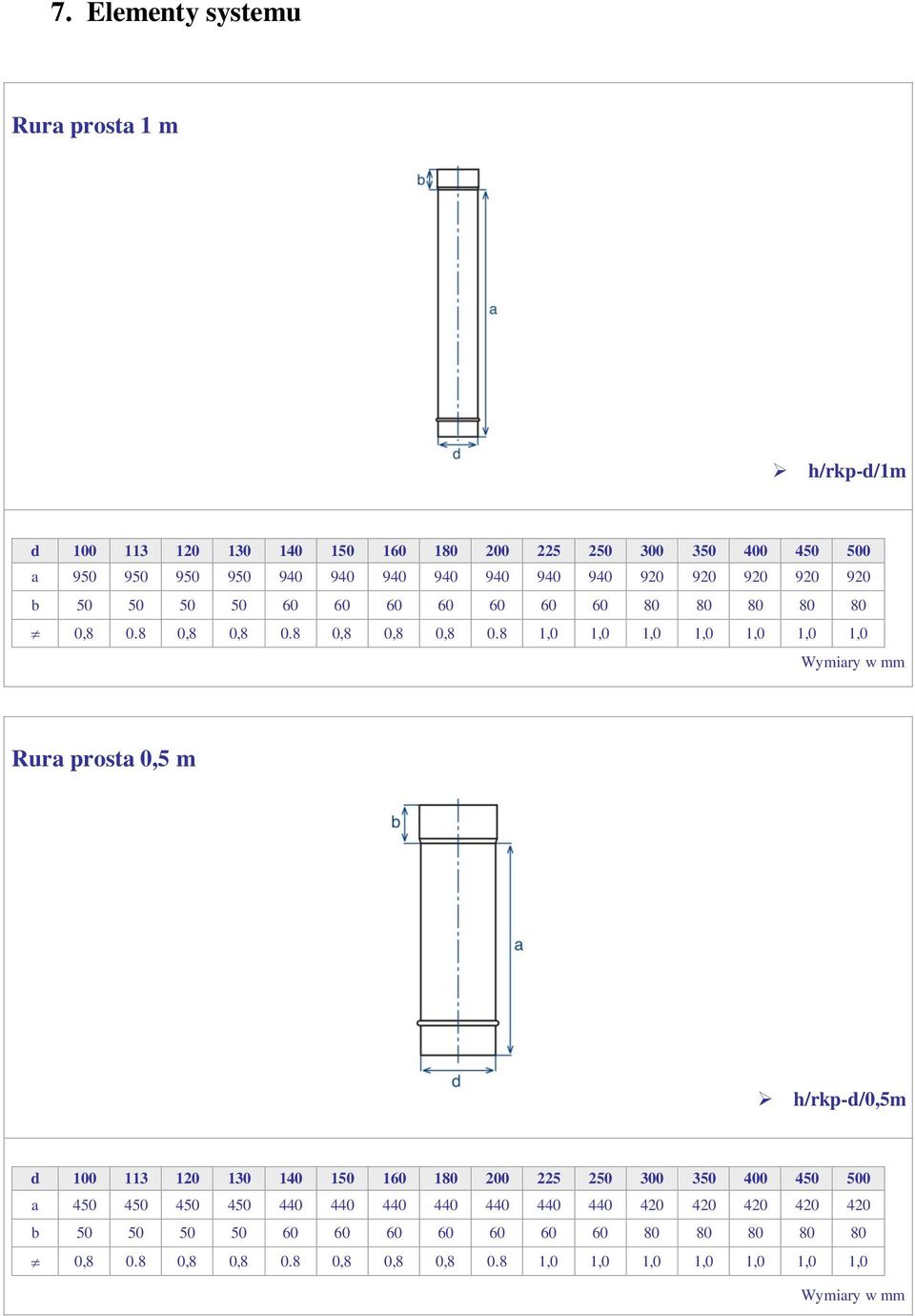 8 1,0 1,0 1,0 1,0 1,0 1,0 1,0 Rura prosta 0,5 m h/rkp-d/0,5m a 450 450 450 450 440