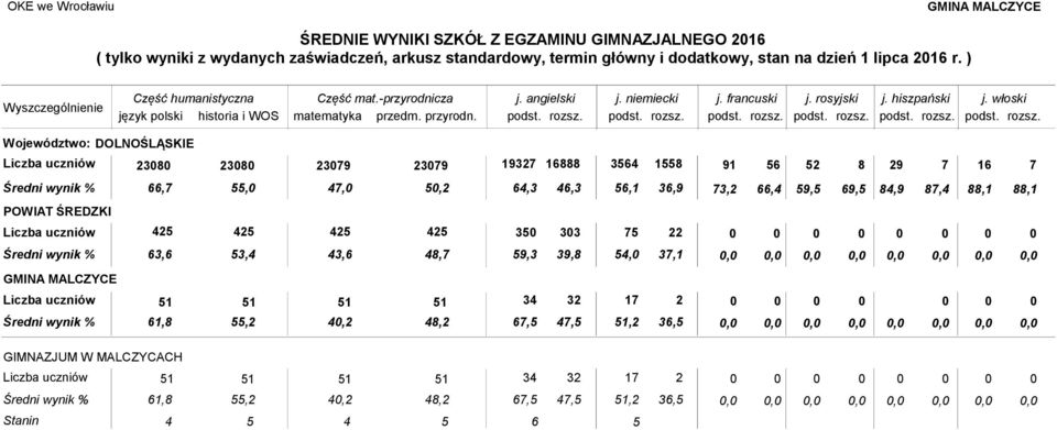 ) język polski historia i WOS matematyka przedm. przyrodn.