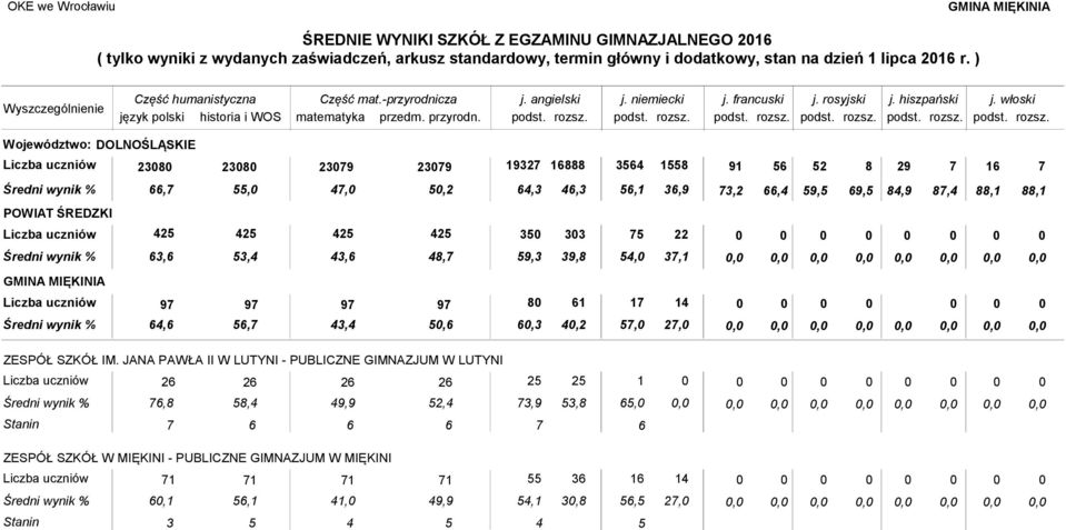 3 3 39 39 93 34 9 66,, 4,, 3,,4 3 63,6 3,4 43,6 4, 4, 3,,,,,,,,, GMINA MIĘKINIA 9 9 9 9 64,6, 43,4,6 6,3 6 4,, 4,,,,,,,,, ZESPÓŁ SZKÓŁ IM.