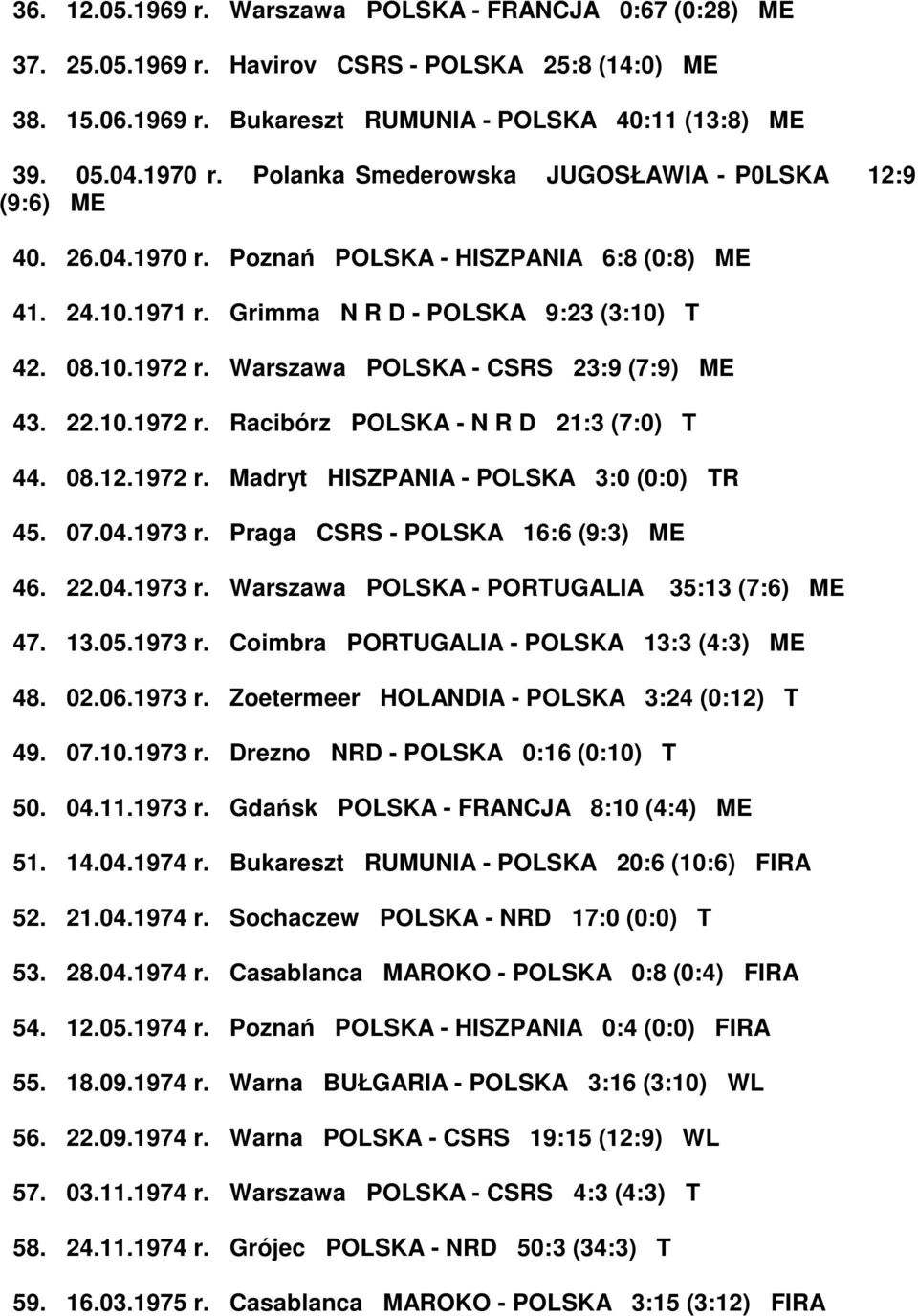 Warszawa POLSKA - CSRS 23:9 (7:9) ME 43. 22.10.1972 r. Racibórz POLSKA - N R D 21:3 (7:0) T 44. 08.12.1972 r. Madryt HISZPANIA - POLSKA 3:0 (0:0) TR 45. 07.04.1973 r.