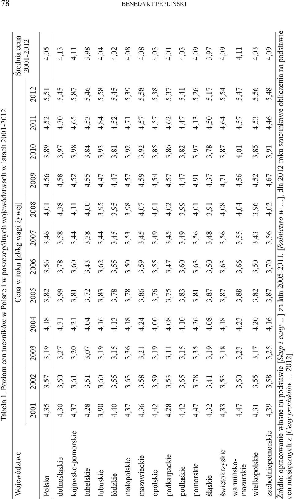 2011 2012 Polska 4,35 3,57 3,19 4,18 3,82 3,56 3,46 4,01 4,56 3,89 4,52 5,51 4,05 dolnośląskie 4,30 3,60 3,27 4,31 3,99 3,78 3,58 4,38 4,58 3,97 4,30 5,45 4,13 kujawsko-pomorskie 4,37 3,61 3,20 4,21