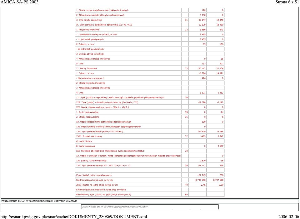 Odsetki, w tym: 69 136 od jednostek powiązanych 3. Zysk ze zbycia inwestycji 4. Aktualizacja wartości inwestycji 0 35 5. Inne 132 502 XI. Koszty finansowe 33 20 117 22 204 1.