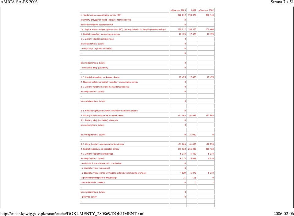 Kapitał zakładowy na początek okresu 17 475 17 475 17 475 1.1. Zmiany kapitału zakładowego 0 a) zwiększenia (z tytułu) 0 emisji akcji (wydania udziałów) 0 0 b) zmniejszenia (z tytułu) 0 umorzenia akcji (udziałów) 0 1.