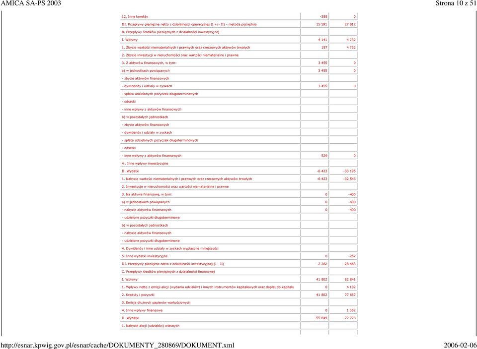 Zbycie inwestycji w nieruchomości oraz wartości niematerialne i prawne 3.