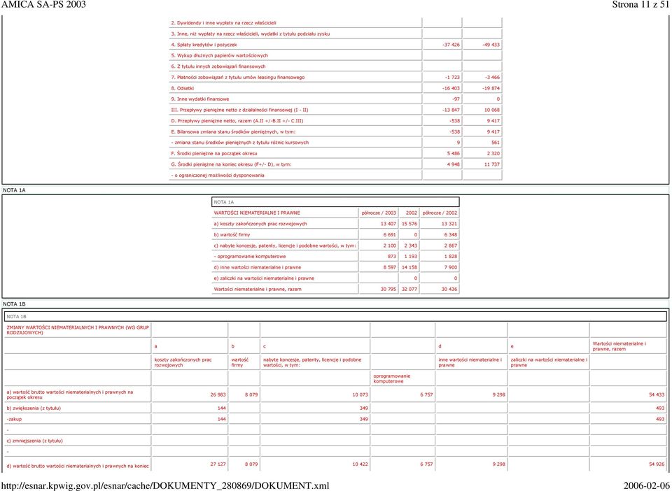 Odsetki 16 403 19 874 9. Inne wydatki finansowe 97 0 III. Przepływy pieniężne netto z działalności finansowej (I II) 13 847 10 068 D. Przepływy pieniężne netto, razem (A.II +/B.II +/ C.