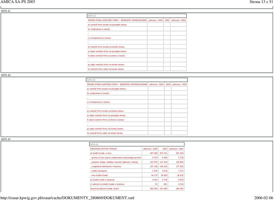 firmy na koniec okresu h) wartość firmy netto na koniec okresu NOTA 2D NOTA 2D ZMIANA STANU WARTOŚCI FIRMY JEDNOSTKI STOWARZYSZONE półrocze / 2003 2002 półrocze / 2002 a) wartość firmy brutto na