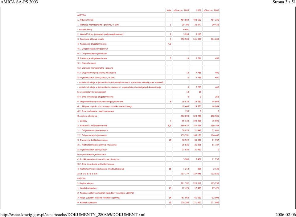 Należności długoterminowe 4,9 4.1. Od jednostek powiązanych 4.2. Od pozostałych jednostek 5. Inwestycje długoterminowe 5 18 7 781 652 5.1. Nieruchomości 5.2. Wartości niematerialne i prawne 5.3.