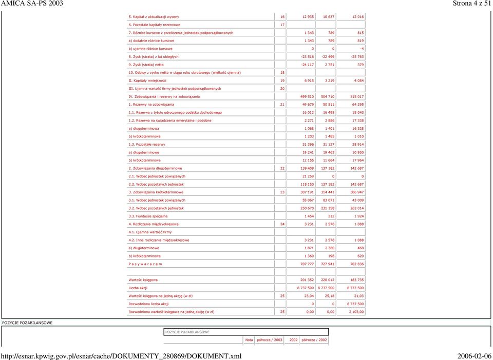 Zysk (strata) z lat ubiegłych 23 516 22 499 25 763 9. Zysk (strata) netto 24 117 2 751 379 10. Odpisy z zysku netto w ciągu roku obrotowego (wielkość ujemna) 18 II.
