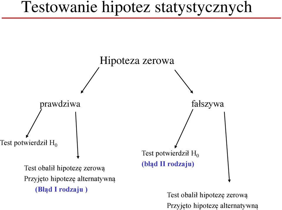 Przyjęto hipotezę alternatywną (Błąd I rodzaju ) Test potwierdził