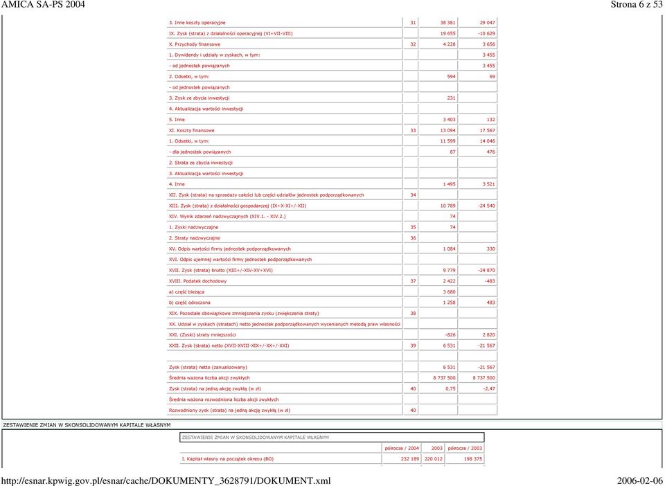 Inne 3 403 132 XI. Koszty finansowe 33 13 094 17 567 1. Odsetki, w tym: 11 599 14 046 dla jednostek powiązanych 87 476 2. Strata ze zbycia inwestycji 3. Aktualizacja wartości inwestycji 4.