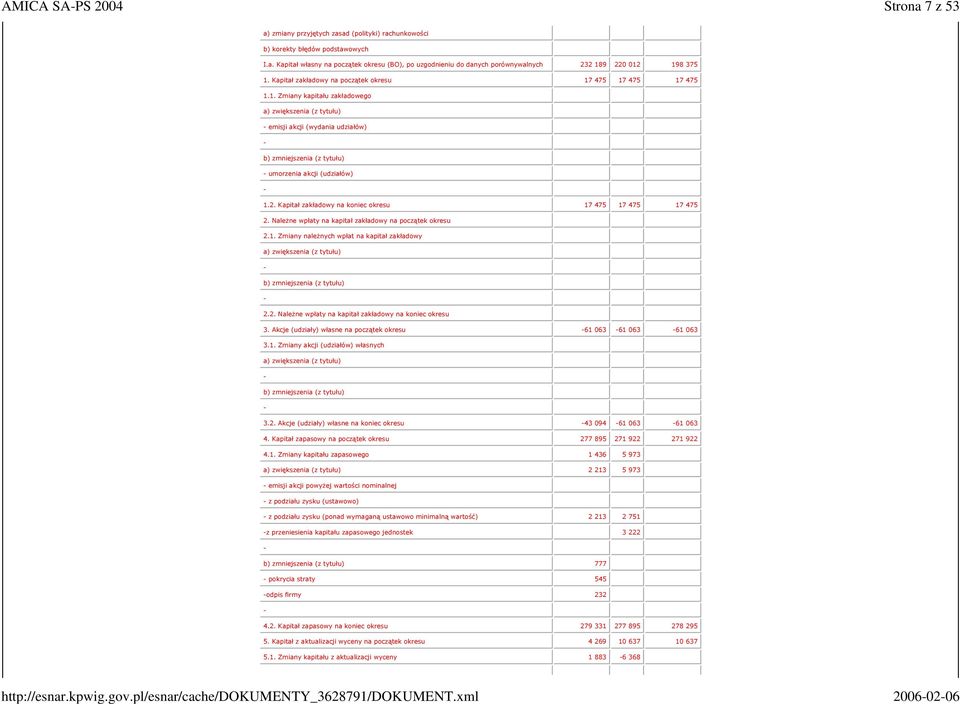 2. Kapitał zakładowy na koniec okresu 17 475 17 475 17 475 2. Należne wpłaty na kapitał zakładowy na początek okresu 2.1. Zmiany należnych wpłat na kapitał zakładowy a) zwiększenia (z tytułu) b) zmniejszenia (z tytułu) 2.