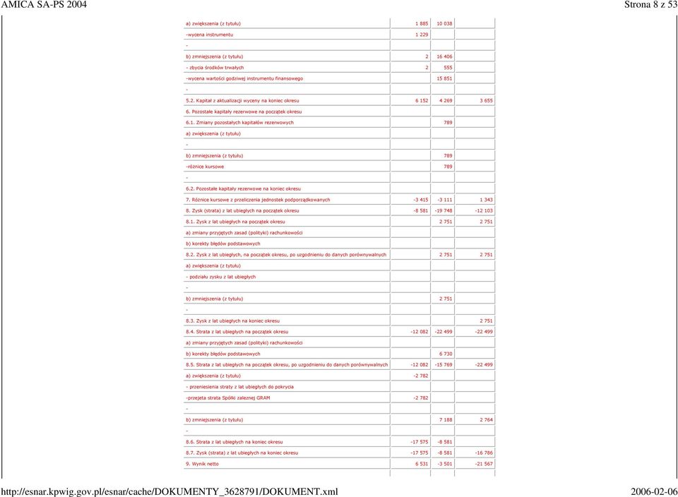 2. Pozostałe kapitały rezerwowe na koniec okresu 7. Różnice kursowe z przeliczenia jednostek podporządkowanych 3 415 3 111 1 343 8.