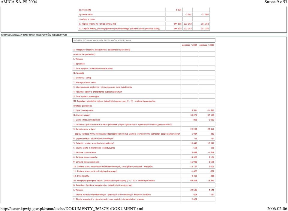 półrocze / 2004 półrocze / 2003 A. Przepływy środków pieniężnych z działalności operacyjnej (metoda bezpośrednia) I. Wpływy 1. Sprzedaż 2. Inne wpływy z działalności operacyjnej II. Wydatki 1.