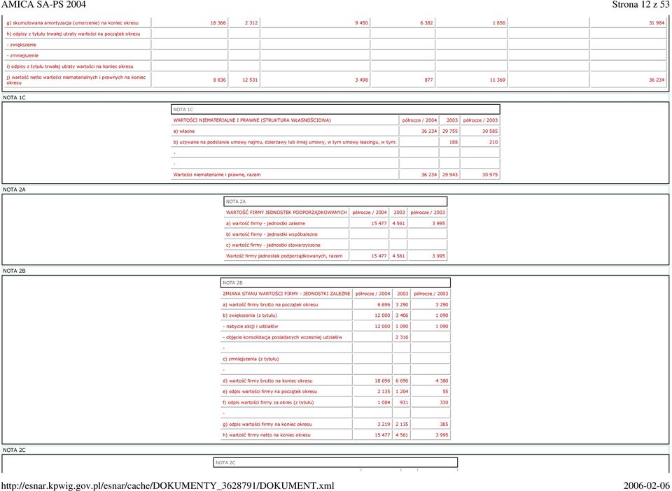 NOTA 1C WARTOŚCI NIEMATERIALNE I PRAWNE (STRUKTURA WŁASNOŚCIOWA) półrocze / 2004 2003 półrocze / 2003 a) własne 36 234 29 755 30 585 b) używane na podstawie umowy najmu, dzierżawy lub innej umowy, w
