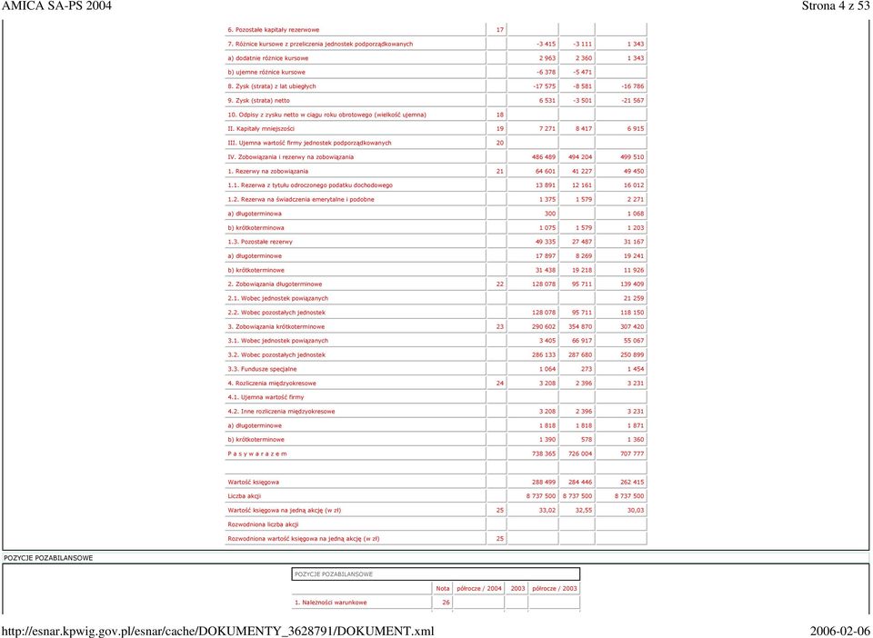 Zysk (strata) z lat ubiegłych 17 575 8 581 16 786 9. Zysk (strata) netto 6 531 3 501 21 567 10. Odpisy z zysku netto w ciągu roku obrotowego (wielkość ujemna) 18 II.