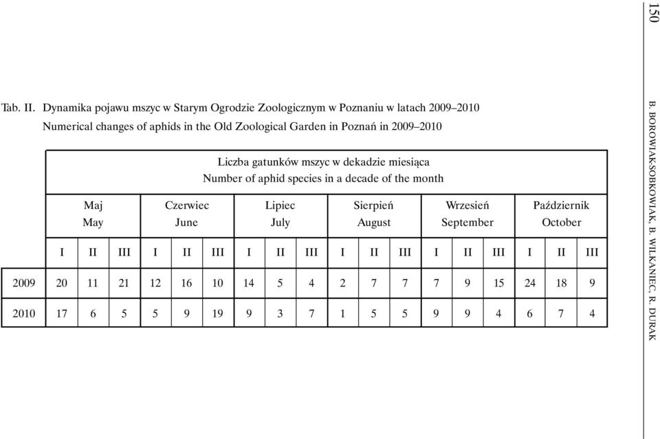 Garden in Poznań in 2009 2010 Liczba gatunków mszyc w dekadzie miesiąca Number of aphid species in a decade of the month Maj Czerwiec