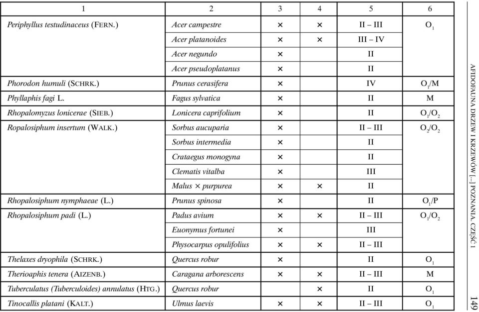 ) Sorbus aucuparia II III O 2 Sorbus intermedia II Crataegus monogyna II Clematis vitalba III Malus purpurea II Rhopalosiphum nymphaeae (L.) Prunus spinosa II O 1 Rhopalosiphum padi (L.