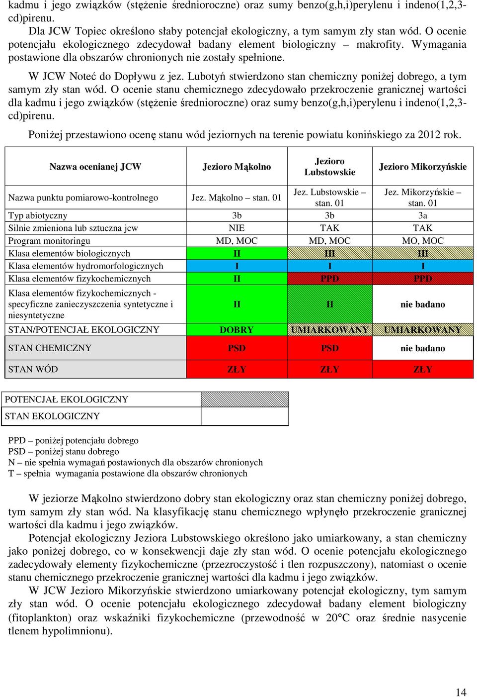 Lubotyń stwierdzono stan chemiczny poniżej dobrego, a tym samym zły stan wód.