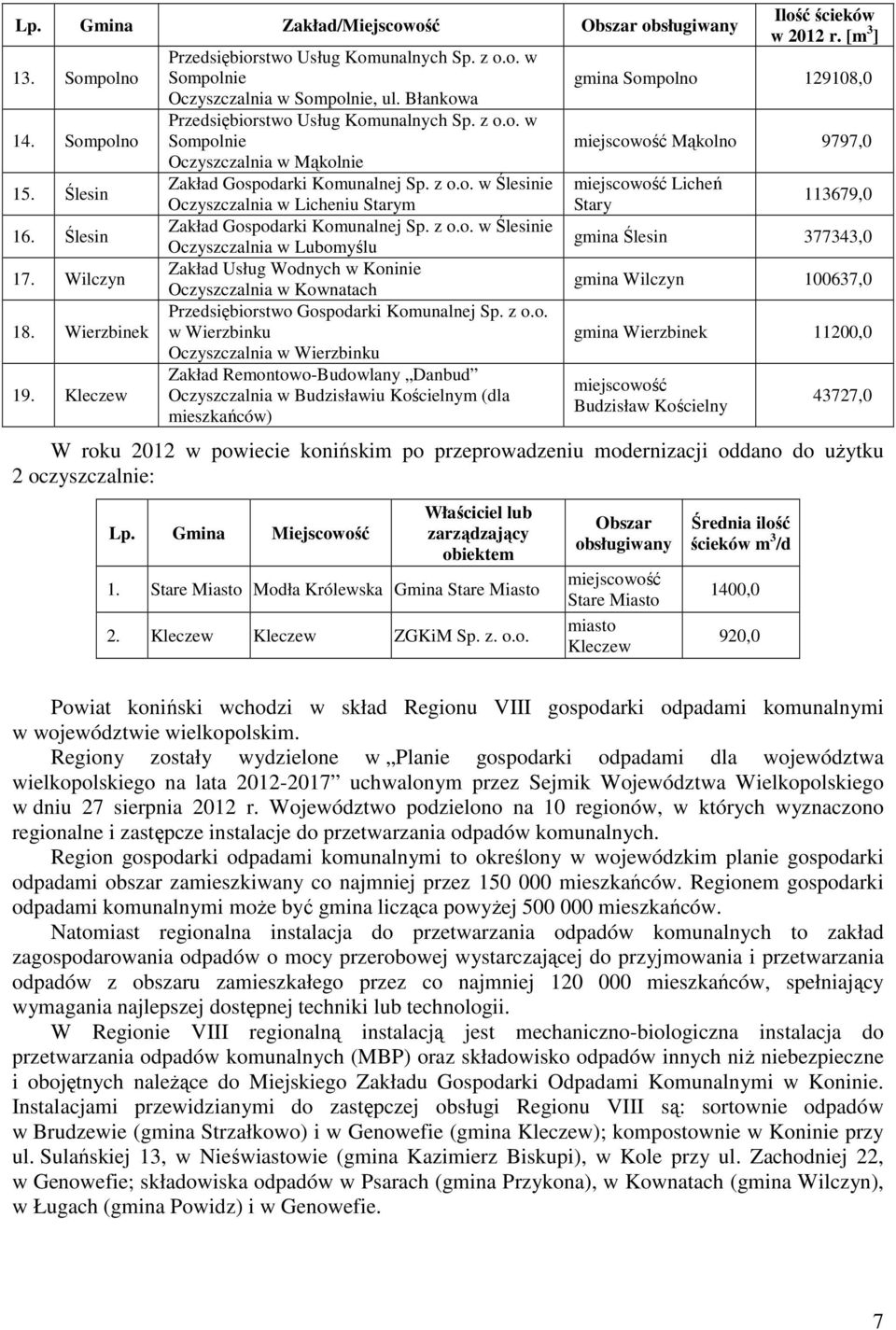 z o.o. w Ślesinie Oczyszczalnia w Lubomyślu Zakład Usług Wodnych w Koninie Oczyszczalnia w Kownatach Przedsiębiorstwo Gospodarki Komunalnej Sp. z o.o. w Wierzbinku Oczyszczalnia w Wierzbinku Zakład Remontowo-Budowlany Danbud Oczyszczalnia w Budzisławiu Kościelnym (dla mieszkańców) Ilość ścieków w 2012 r.
