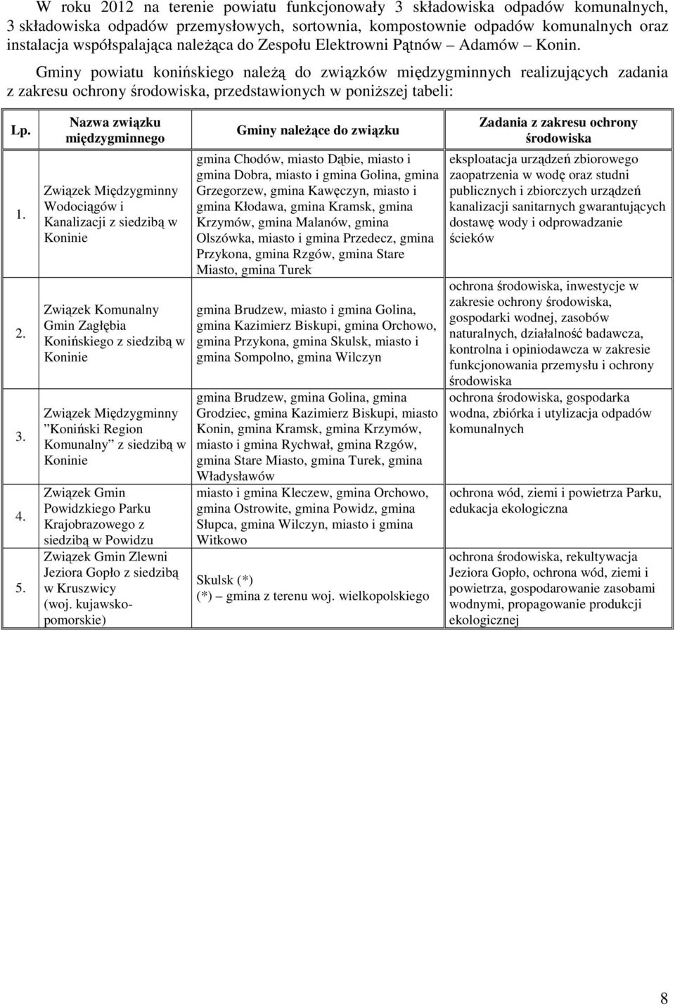 Gminy powiatu konińskiego należą do związków międzygminnych realizujących zadania z zakresu ochrony środowiska, przedstawionych w poniższej tabeli: Lp. 1. 2. 3. 4. 5.