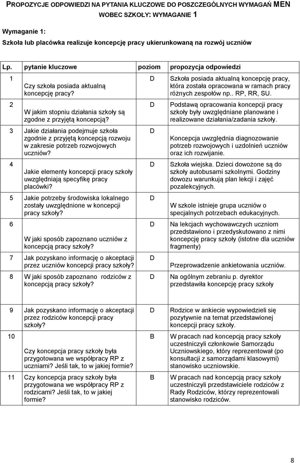 3 Jakie działania podejmuje szkoła zgodnie z przyjętą koncepcją rozwoju w zakresie potrzeb rozwojowych uczniów? 4 Jakie elementy koncepcji pracy szkoły uwzględniają specyfikę pracy placówki?
