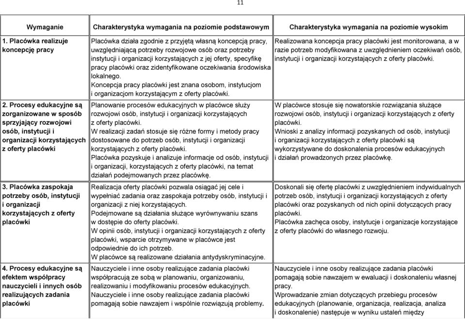 Placówka zaspokaja potrzeby osób, instytucji i organizacji korzystających z oferty placówki 4.