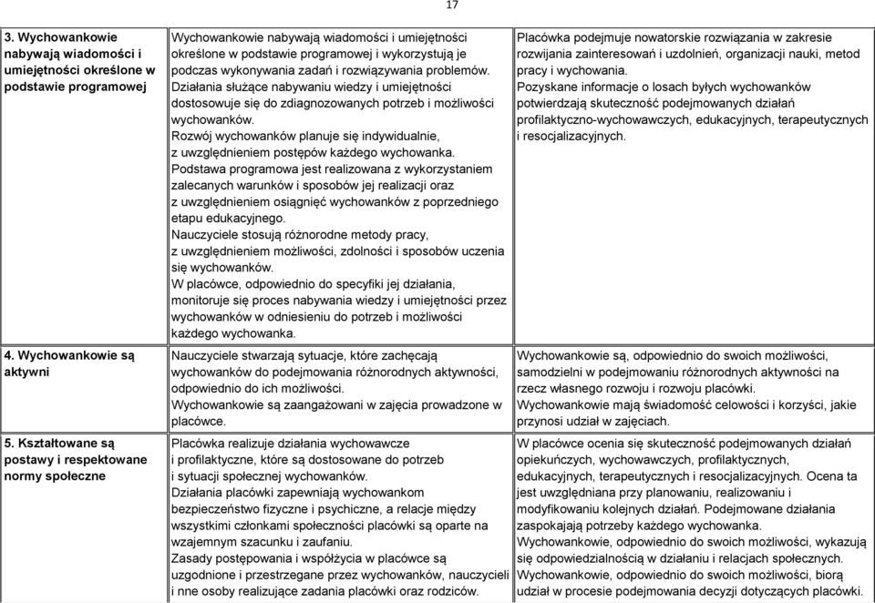 problemów. Działania służące nabywaniu wiedzy i umiejętności dostosowuje się do zdiagnozowanych potrzeb i możliwości wychowanków.