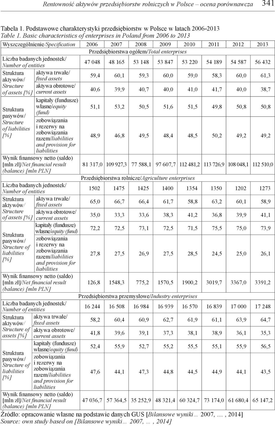 jednostek/ 47 048 48 165 53 148 53 847 53 220 54 189 54 587 56 432 Number of entities aktywów/ Structure of assets [%] pasywów/ Structure of [%] aktywa trwałe/ fixed assets aktywa obrotowe/ current
