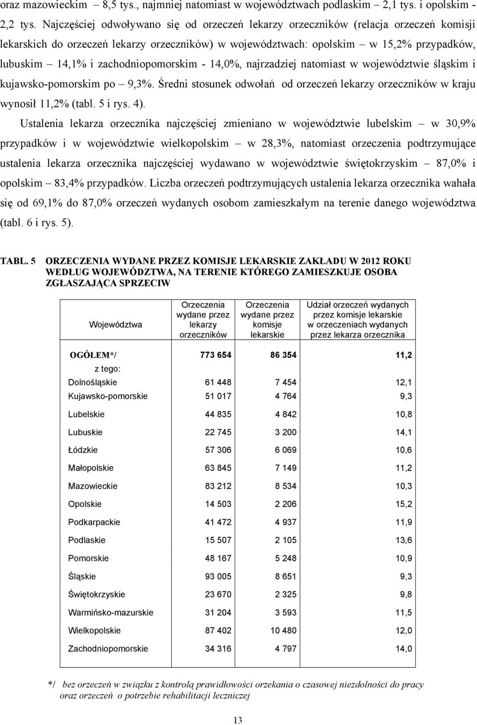 zachodniopomorskim - 14,0%, najrzadziej natomiast w województwie śląskim i kujawsko-pomorskim po 9,3%. Średni stosunek odwołań od orzeczeń lekarzy orzeczników w kraju wynosił 11,2% (tabl. 5 i rys. 4).