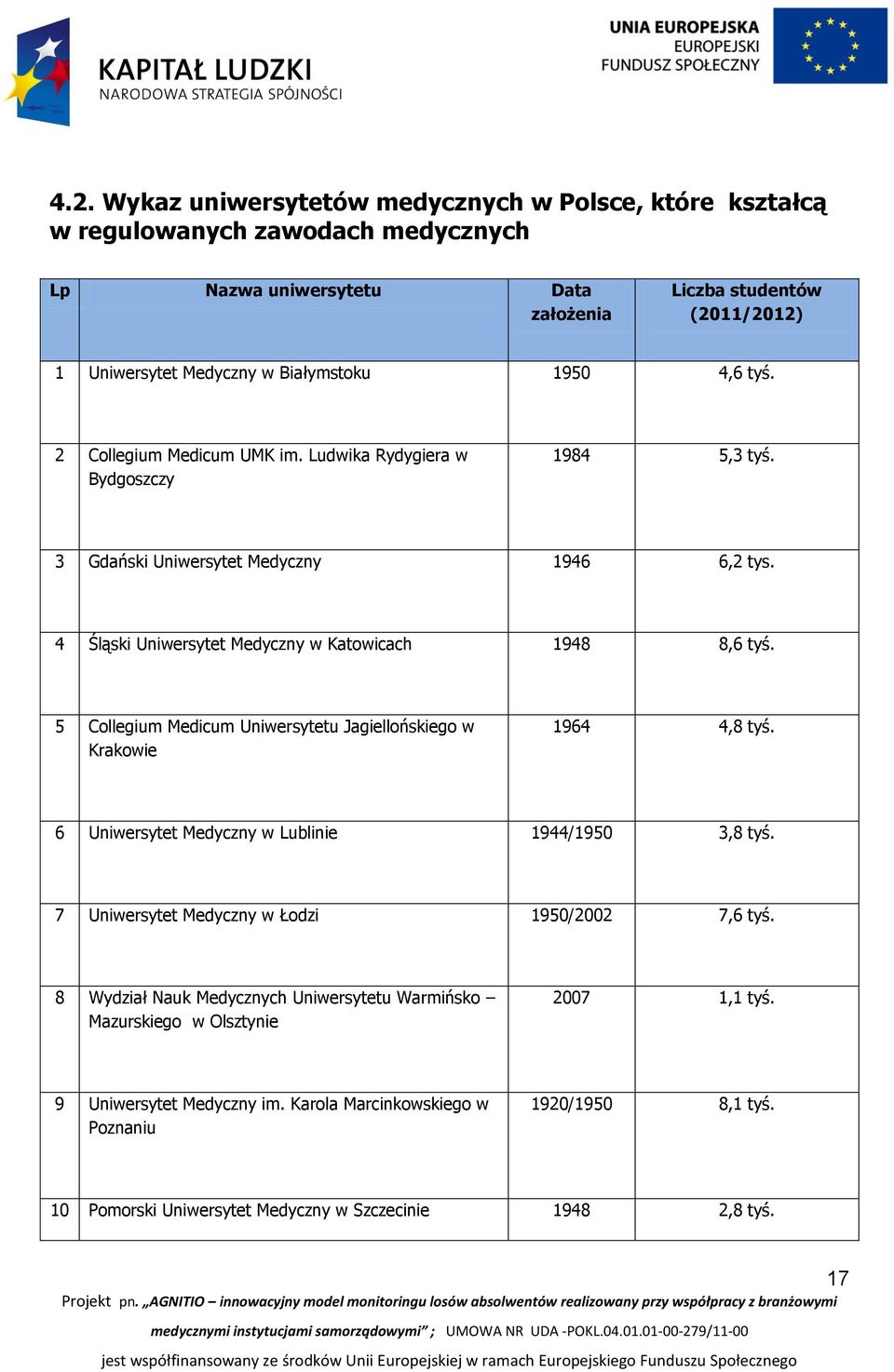 5 Collegium Medicum Uniwersytetu Jagiellońskiego w Krakowie 1964 4,8 tyś. 6 Uniwersytet Medyczny w Lublinie 1944/1950 3,8 tyś. 7 Uniwersytet Medyczny w Łodzi 1950/2002 7,6 tyś.