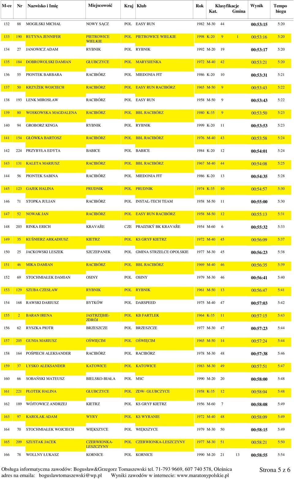 RACIBÓRZ POL EASY RUN RACIBÓRZ 1965 M-50 9 00:53:43 5:22 138 193 LENK MIROSŁAW RACIBÓRZ POL EASY RUN 1958 M-50 9 00:53:43 5:22 139 80 WOSKOWSKA MAGDALENA RACIBÓRZ POL BBL RACIBÓRZ 1980 K-35 9
