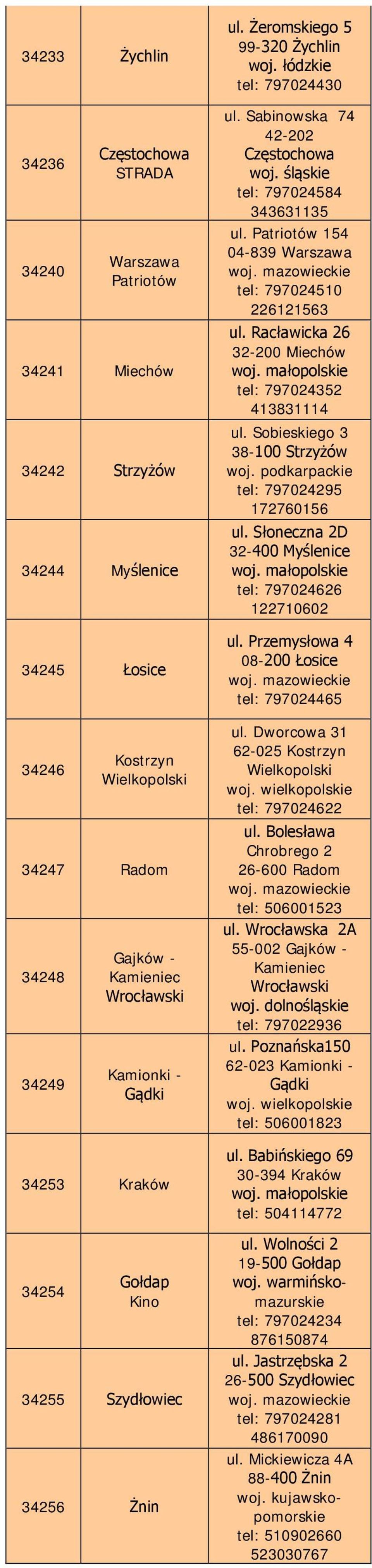 Patriotów 154 04-839 Warszawa tel: 797024510 226121563 ul. Racławicka 26 32-200 Miechów tel: 797024352 413831114 ul. Sobieskiego 3 38-100 Strzyżów tel: 797024295 172760156 ul.