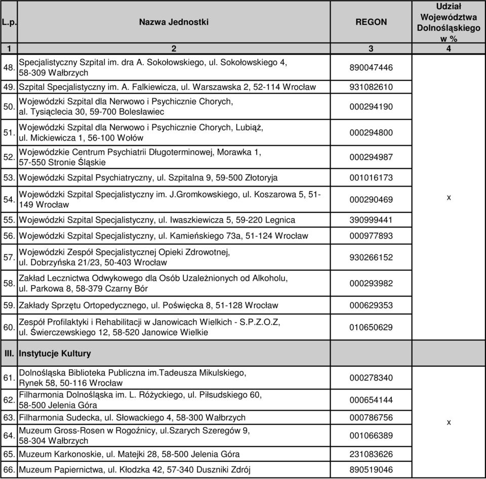 Mickiewicza 1, 56-100 Wołów Wojewódzkie Centrum Psychiatrii Długoterminowej, Morawka 1, 57-550 Stronie Śląskie 000294190 000294800 000294987 53. Wojewódzki Szpital Psychiatryczny, ul.