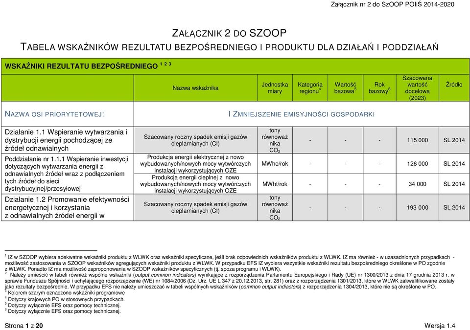 2 Promoanie efektyności energetycznej i korzystania z odnaialnych źródeł energii Szacoany roczny spadek emisji gazó cieplarnianych (CI) Produkcja energii elektrycznej z noo ybudoanych/noych mocy