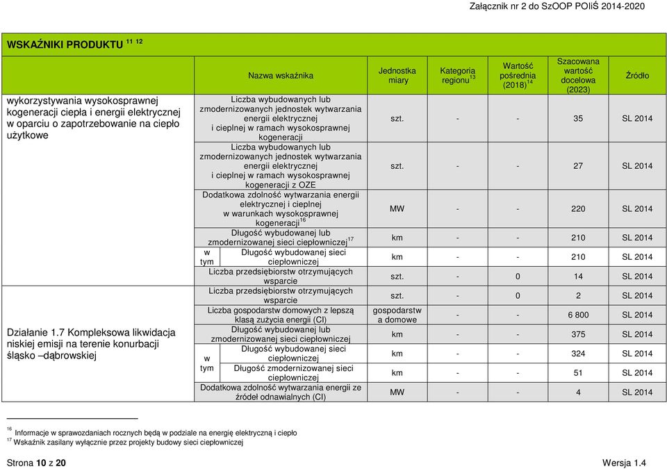 Liczba ybudoanych lub zmodernizoanych jednostek ytarzania energii elektrycznej i cieplnej ramach ysokospranej - - 35 SL 2014 - - 27 SL 2014 kogeneracji z OZE Dodatkoa zdolność ytarzania energii