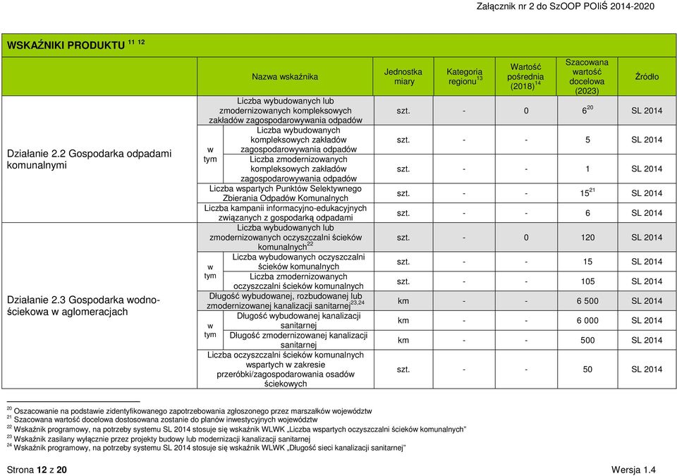 zmodernizoanych kompleksoych zakładó zagospodaroyania odpadó Liczba spartych Punktó Selektynego Zbierania Odpadó Komunalnych Liczba kampanii informacyjno-edukacyjnych ziązanych z gospodarką odpadami