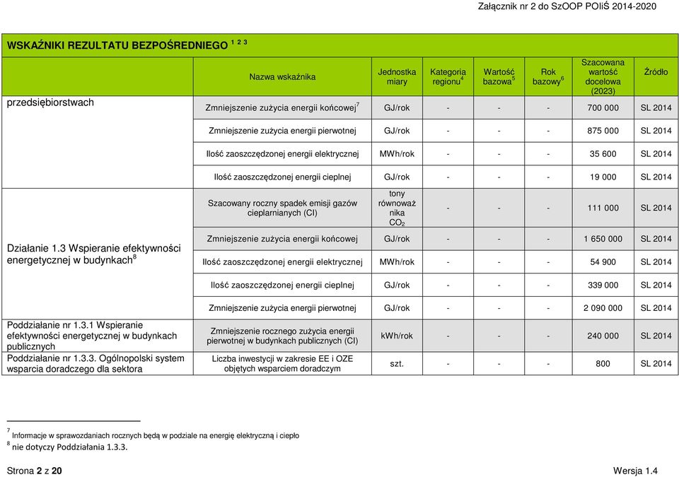 gazó cieplarnianych (CI) tony rónoaż nika CO 2 - - - 111 000 SL 2014 Działanie 1.