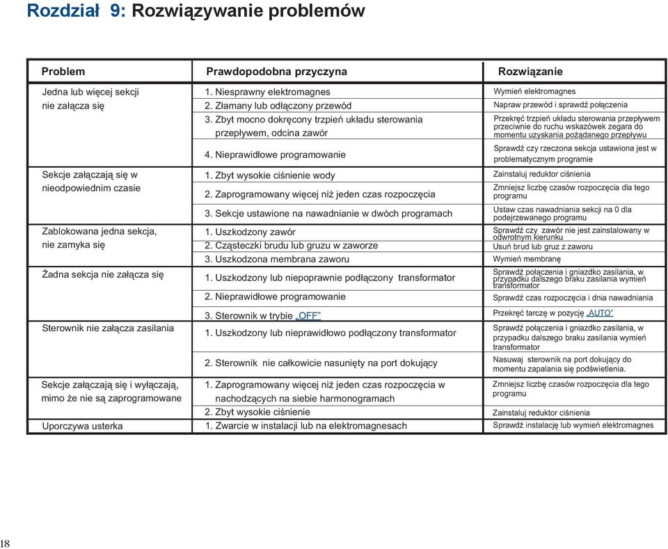 Złamany lub odłączony przewód 3. Zbyt mocno dokręcony trzpień układu sterowania przepływem, odcina zawór 4. Nieprawidłowe programowanie 1. Zbyt wysokie ciśnienie wody 2.