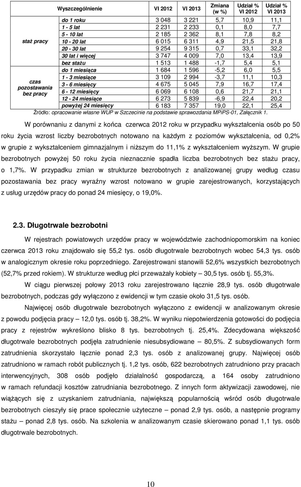 16,7 17,4 6-12 miesięcy 6 069 6 108 0,6 21,7 21,1 12-24 miesiące 6 273 5 839-6,9 22,4 20,2 powyŝej 24 miesięcy 6 183 7 357 19,0 22,1 25,4 Źródło: opracowanie własne WUP w Szczecinie na podstawie