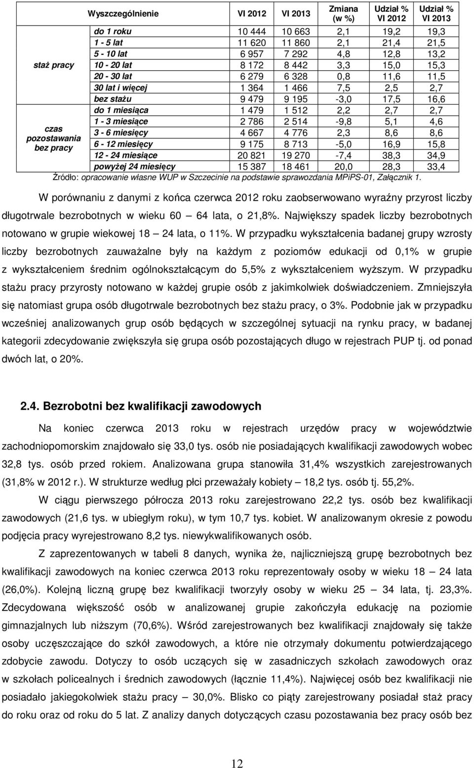 8,6 8,6 6-12 miesięcy 9 175 8 713-5,0 16,9 15,8 12-24 miesiące 20 821 19 270-7,4 38,3 34,9 powyŝej 24 miesięcy 15 387 18 461 20,0 28,3 33,4 Źródło: opracowanie własne WUP w Szczecinie na podstawie