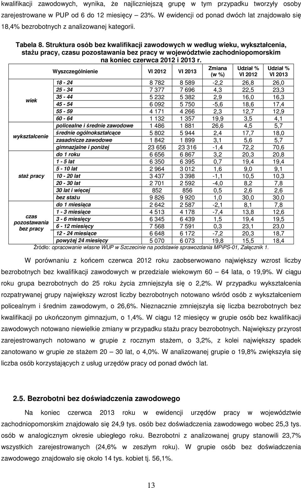 Struktura osób bez kwalifikacji zawodowych w według wieku, wykształcenia, staŝu pracy, u bez pracy w województwie zachodniopomorskim na koniec czerwca 2012 i 2013 r.