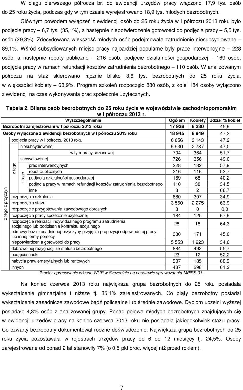 Zdecydowana większość młodych osób podejmowała zatrudnienie niesubsydiowane 89,1%.