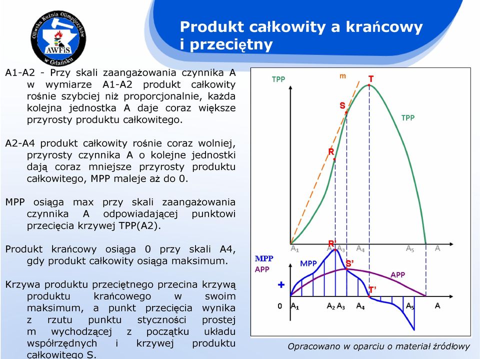 MPP osiąga max przy skali zaangaŝowania czynnika A odpowiadającej punktowi przecięcia krzywej TPP(A2). Produkt krańcowy osiąga 0 przy skali A4, gdy produkt całkowity osiąga maksimum.