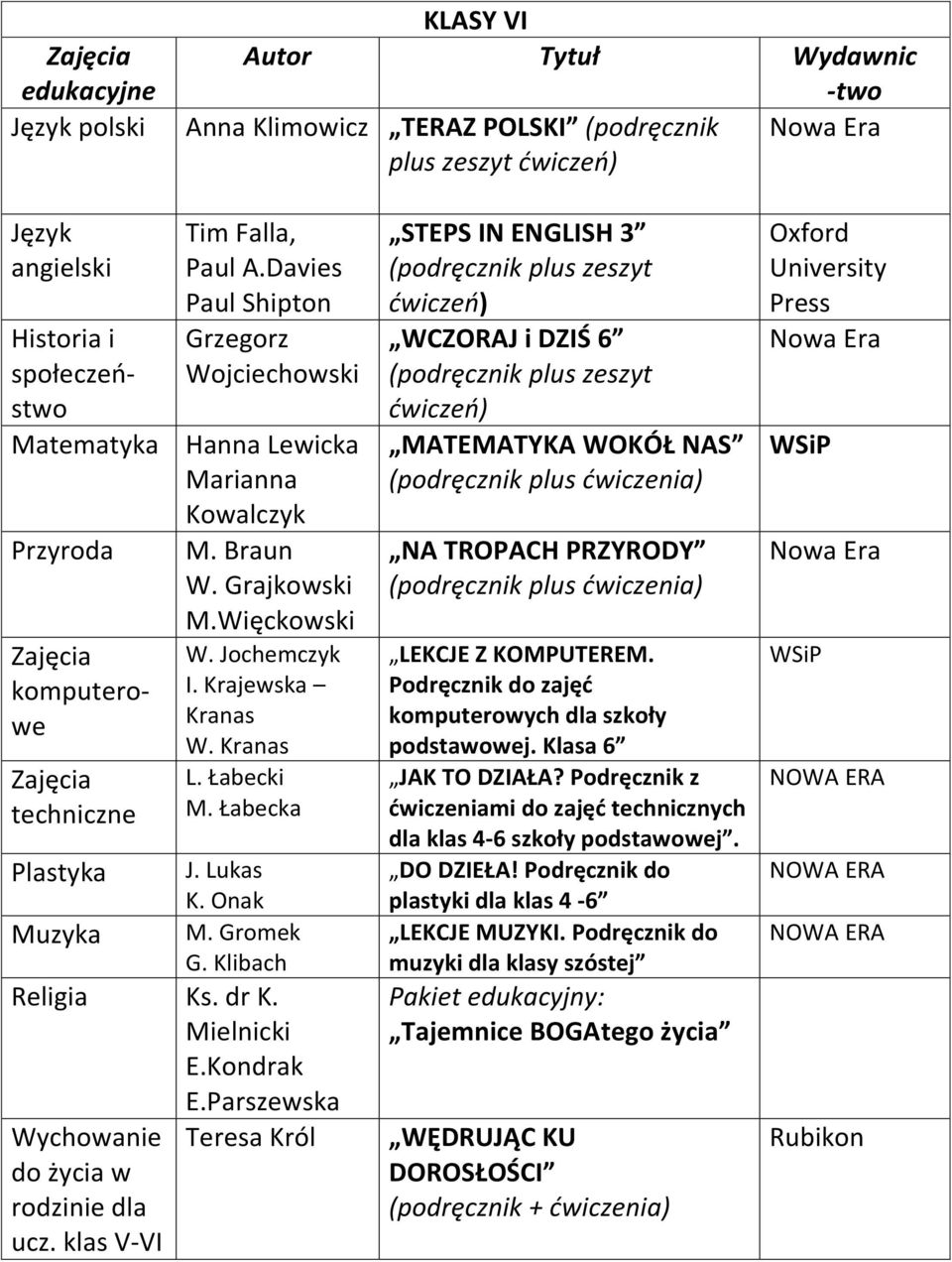 Łabecka Plastyka J. Lukas K. Onak Muzyka M. Gromek G. Klibach Ks. dr K. Mielnicki E.Kondrak Wychowanie do życia w rodzinie dla ucz. klas V-VI E.