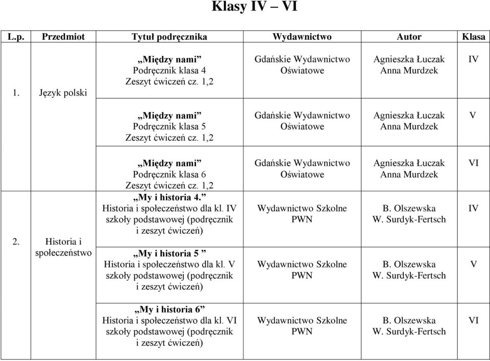 Historia i społeczeństwo Między nami Podręcznik klasa 6 Zeszyt ćwiczeń cz. 1,2 My i historia 4. Historia i społeczeństwo dla kl.