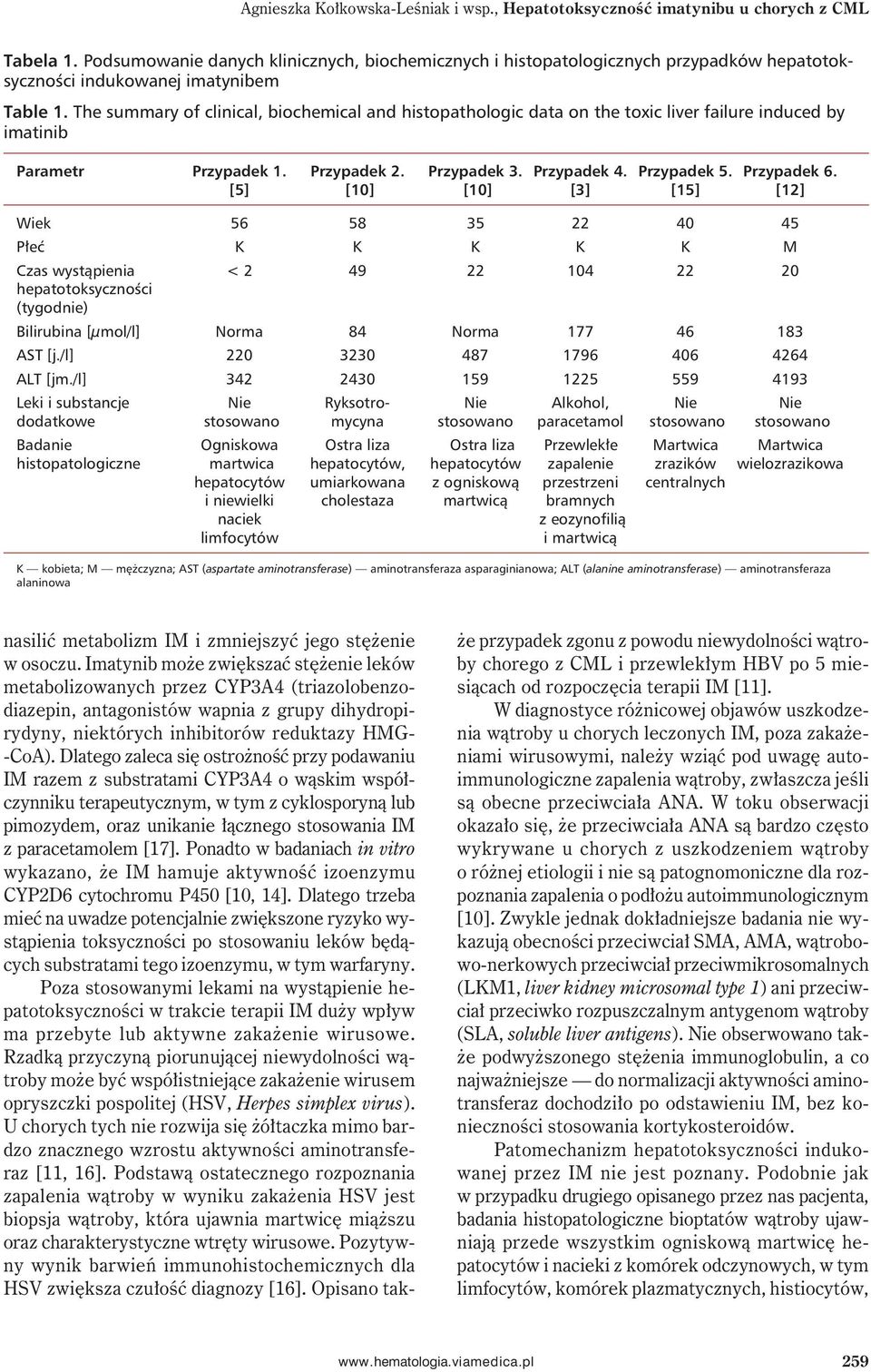 The summary of clinical, biochemical and histopathologic data on the toxic liver failure induced by imatinib Parametr Przypadek 1. Przypadek 2. Przypadek 3. Przypadek 4. Przypadek 5. Przypadek 6.