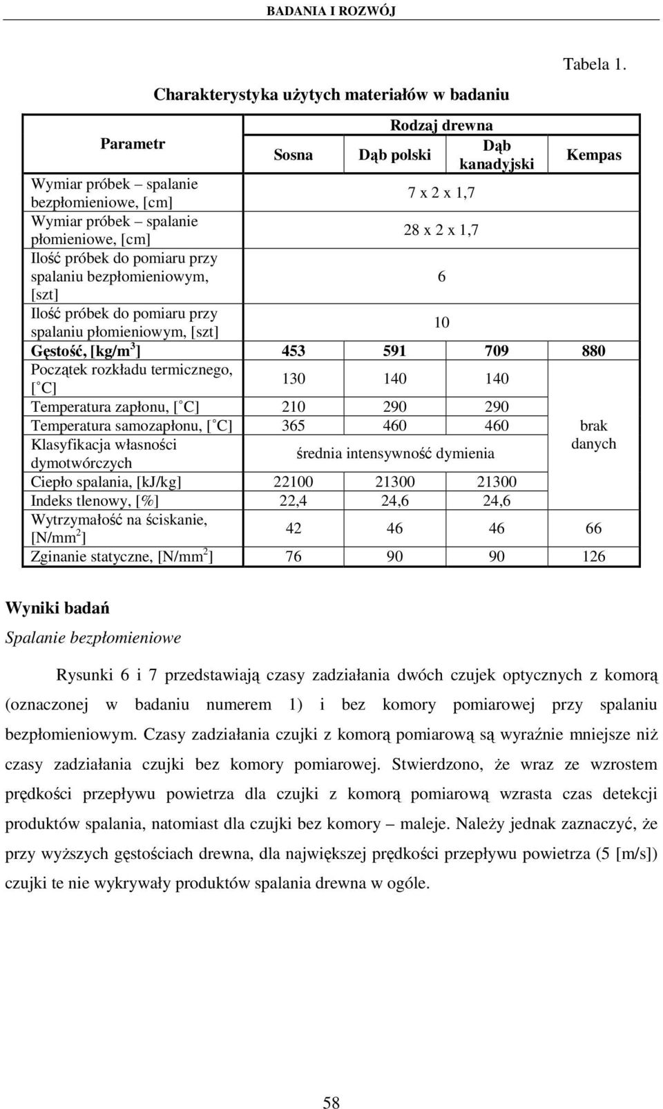 przy spalaniu bezpłomieniowym, 6 [szt] Ilość próbek do pomiaru przy spalaniu płomieniowym, [szt] 10 Gęstość, [kg/m 3 ] 453 591 709 880 Początek rozkładu termicznego, [ C] 130 140 140 Temperatura