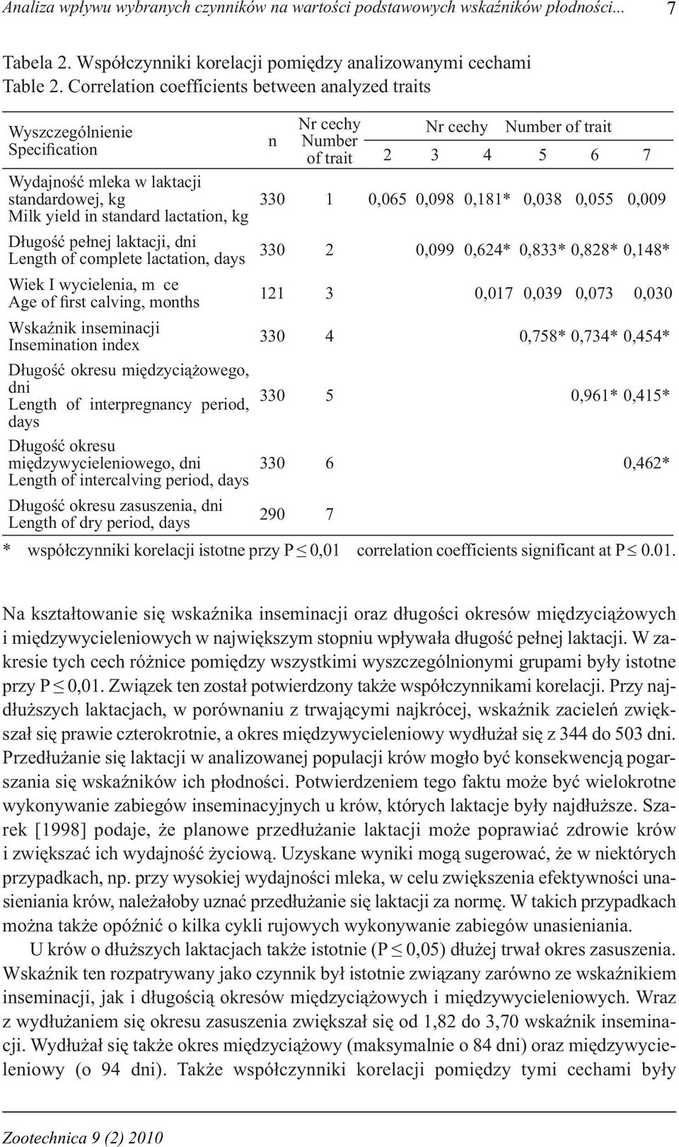 complete lactation, days Wiek I wycielenia, m ce Age of first calving, months Wskaźnik inseminacji Insemination index Długość okresu międzyciążowego, dni Length of interpregnancy period, days Długość