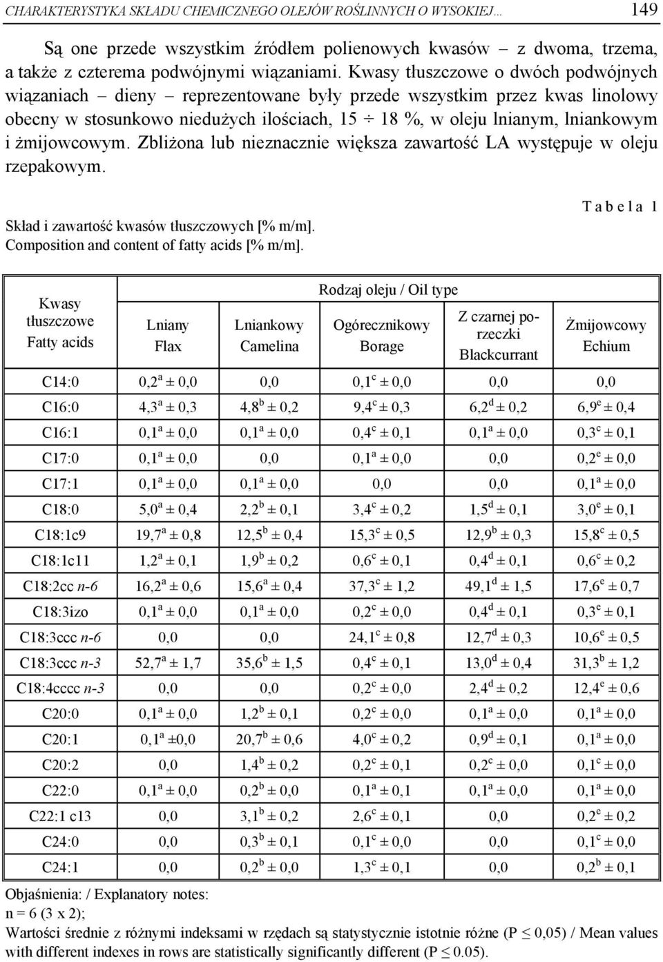 żmijowcowym. Zbliżona lub nieznacznie większa zawartość LA występuje w oleju rzepakowym. Skład i zawartość kwasów tłuszczowych [% m/m]. Composition and content of fatty acids [% m/m].